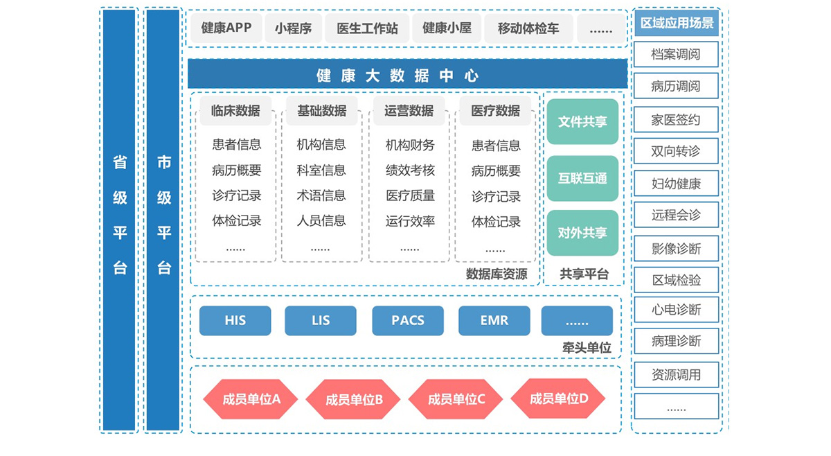 互聯(lián)網(wǎng)+區(qū)縣醫(yī)共體平臺建設(shè)解決方案