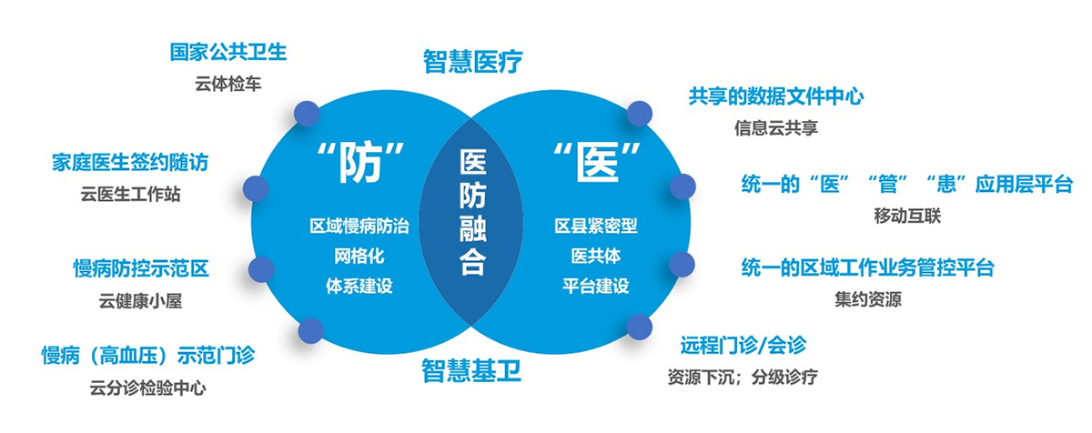互聯(lián)網(wǎng)+區(qū)縣醫(yī)共體平臺建設(shè)解決方案